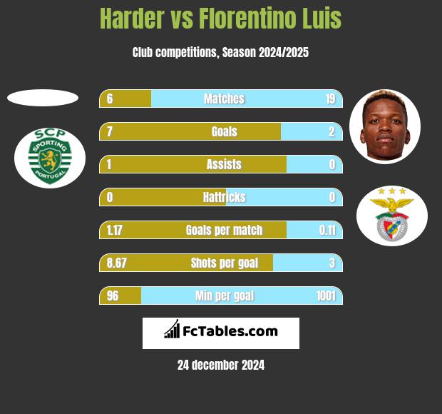 Harder vs Florentino Luis h2h player stats