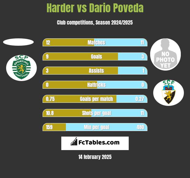 Harder vs Dario Poveda h2h player stats