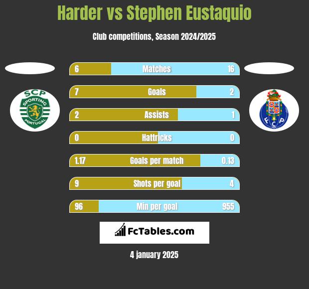 Harder vs Stephen Eustaquio h2h player stats