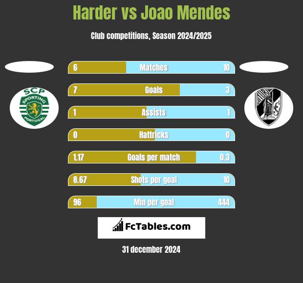 Harder vs Joao Mendes h2h player stats