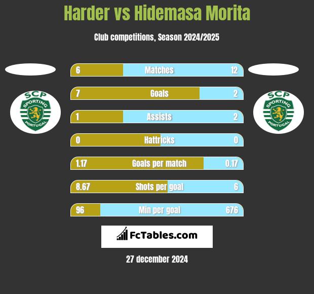 Harder vs Hidemasa Morita h2h player stats