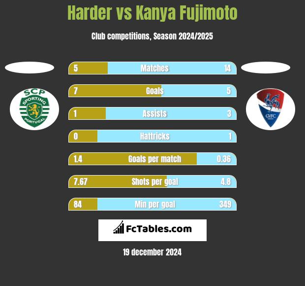 Harder vs Kanya Fujimoto h2h player stats