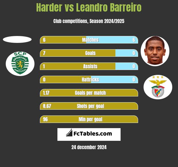 Harder vs Leandro Barreiro h2h player stats