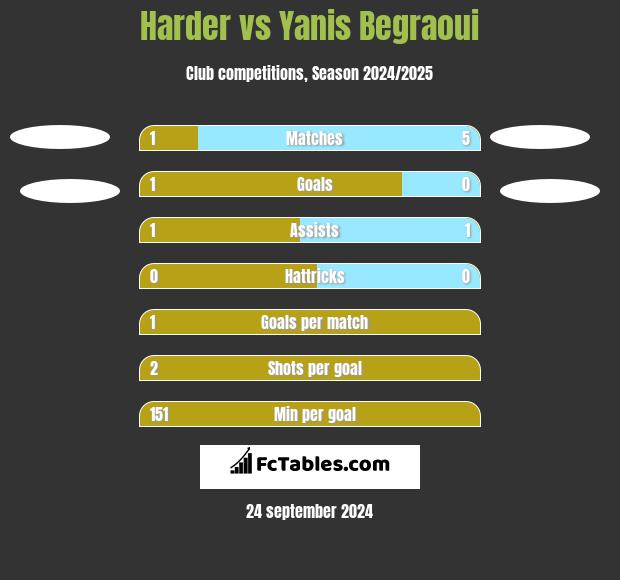 Harder vs Yanis Begraoui h2h player stats