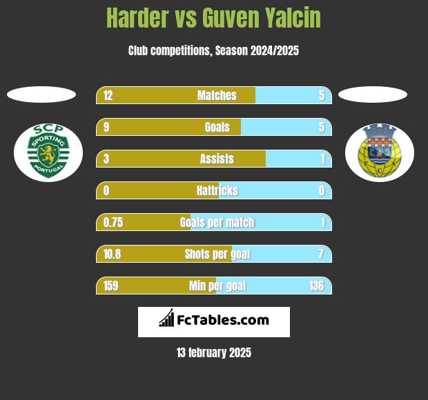 Harder vs Guven Yalcin h2h player stats