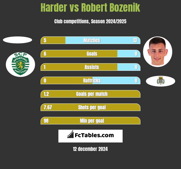 Harder vs Robert Bozenik h2h player stats