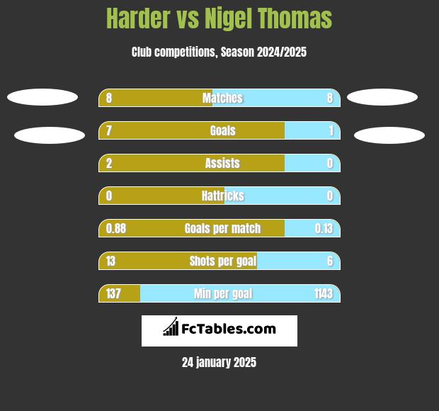 Harder vs Nigel Thomas h2h player stats