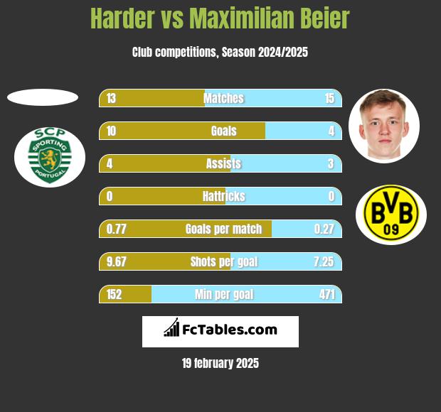 Harder vs Maximilian Beier h2h player stats