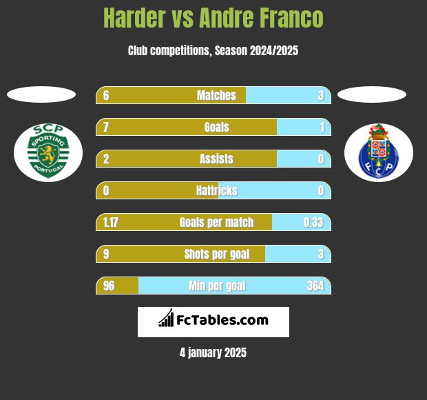 Harder vs Andre Franco h2h player stats