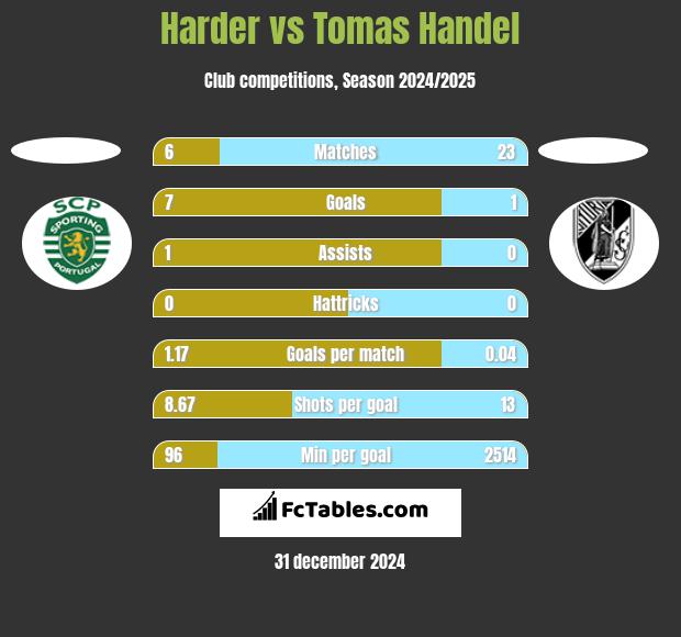 Harder vs Tomas Handel h2h player stats