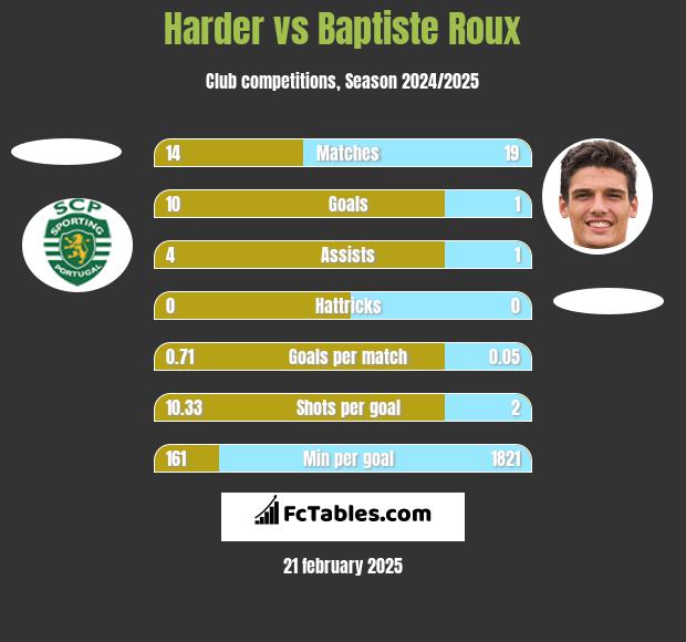 Harder vs Baptiste Roux h2h player stats