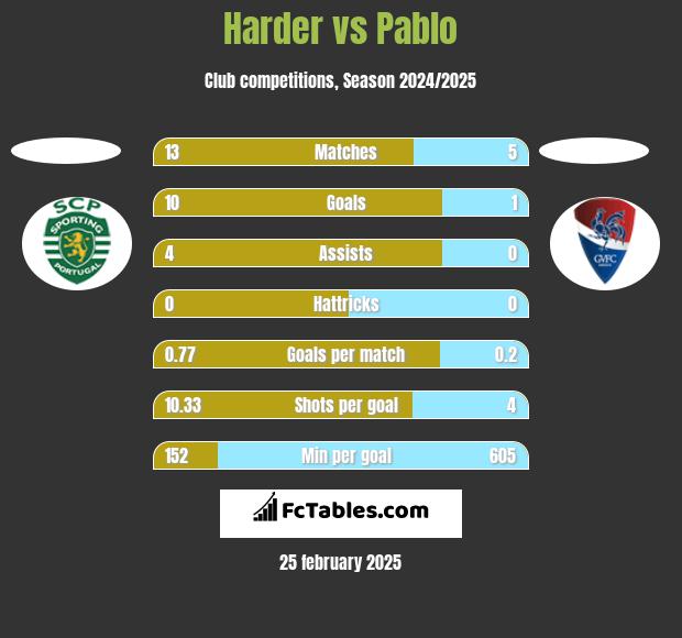 Harder vs Pablo h2h player stats