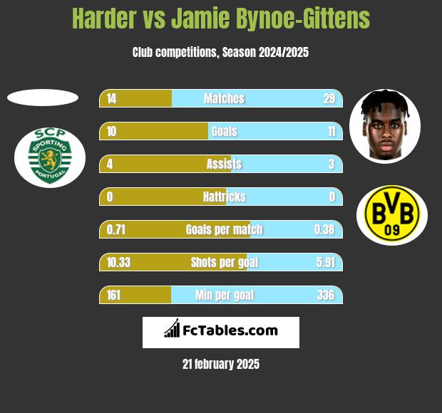 Harder vs Jamie Bynoe-Gittens h2h player stats