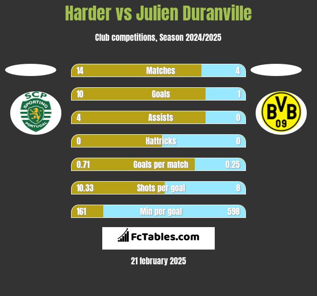 Harder vs Julien Duranville h2h player stats