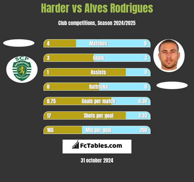 Harder vs Alves Rodrigues h2h player stats