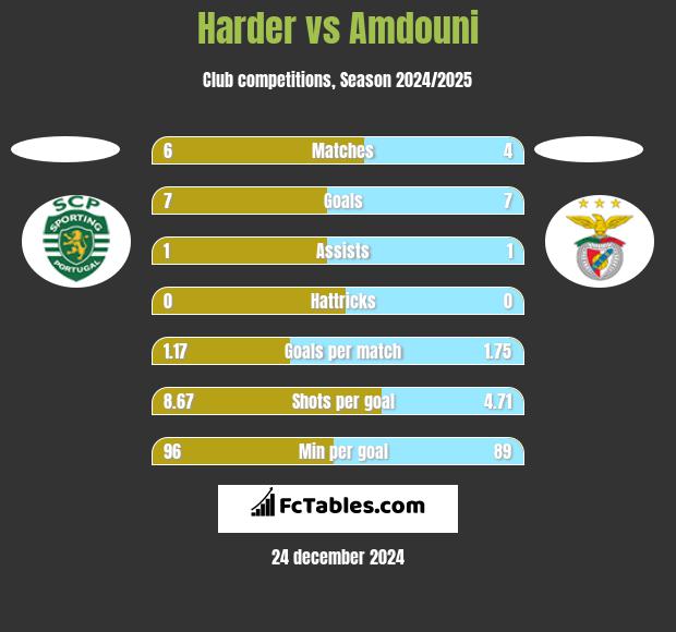 Harder vs Amdouni h2h player stats