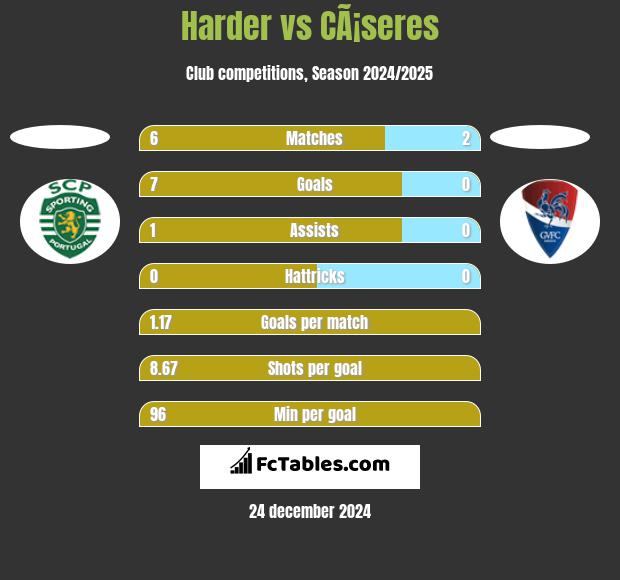 Harder vs CÃ¡seres h2h player stats