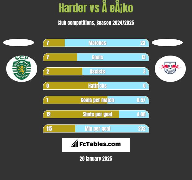 Harder vs Å eÅ¡ko h2h player stats