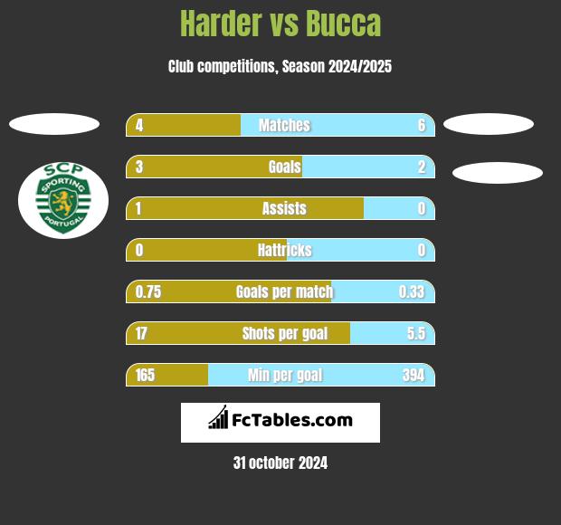 Harder vs Bucca h2h player stats