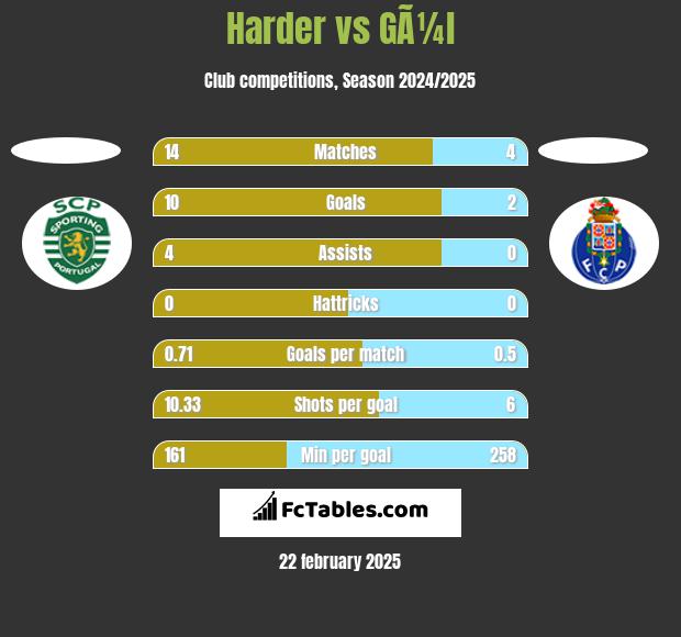 Harder vs GÃ¼l h2h player stats