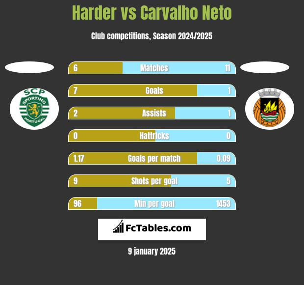 Harder vs Carvalho Neto h2h player stats