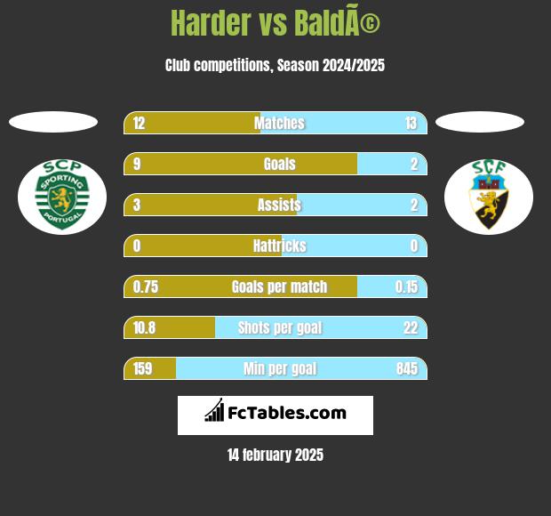 Harder vs BaldÃ© h2h player stats