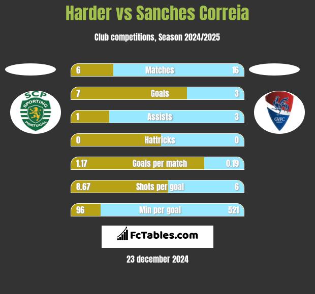 Harder vs Sanches Correia h2h player stats