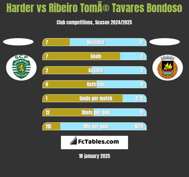 Harder vs Ribeiro TomÃ© Tavares Bondoso h2h player stats