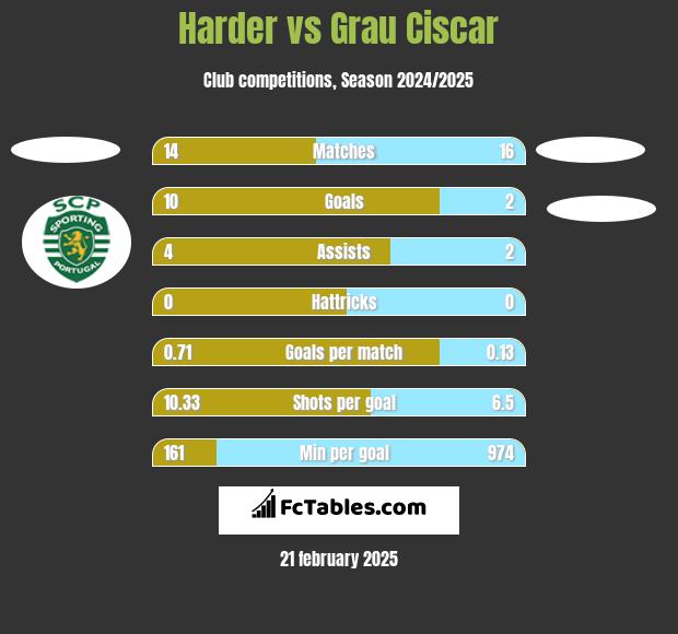 Harder vs Grau Ciscar h2h player stats