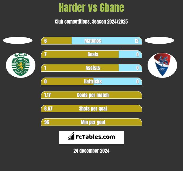 Harder vs Gbane h2h player stats