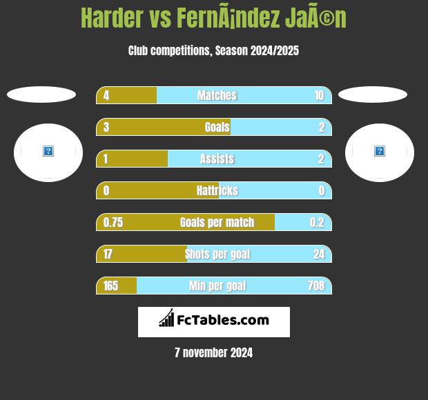 Harder vs FernÃ¡ndez JaÃ©n h2h player stats