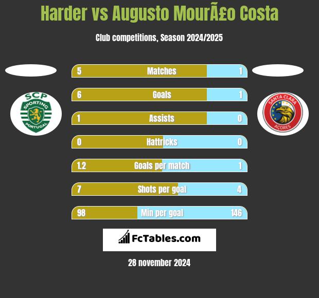 Harder vs Augusto MourÃ£o Costa h2h player stats