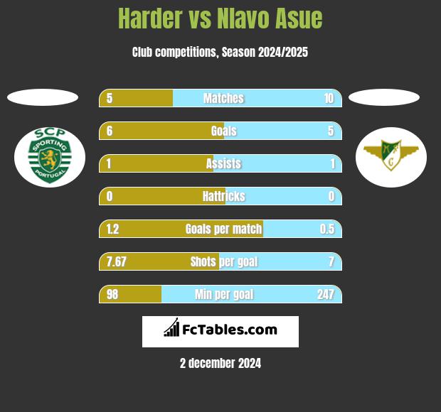 Harder vs Nlavo Asue h2h player stats