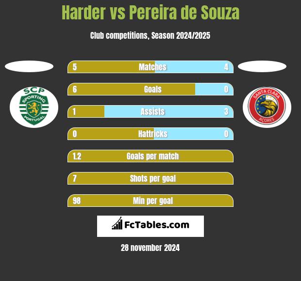 Harder vs Pereira de Souza h2h player stats