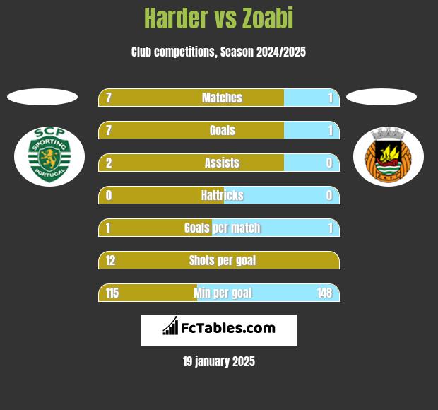 Harder vs Zoabi h2h player stats