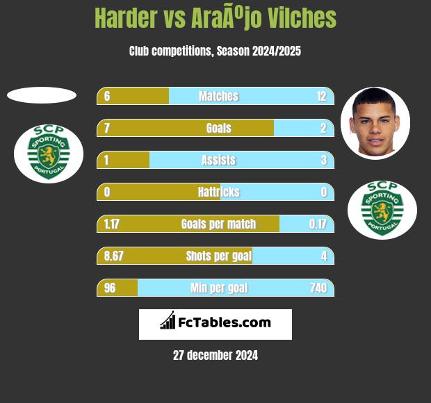 Harder vs AraÃºjo Vilches h2h player stats