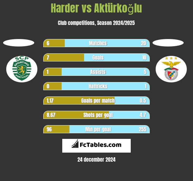 Harder vs Aktürkoğlu h2h player stats