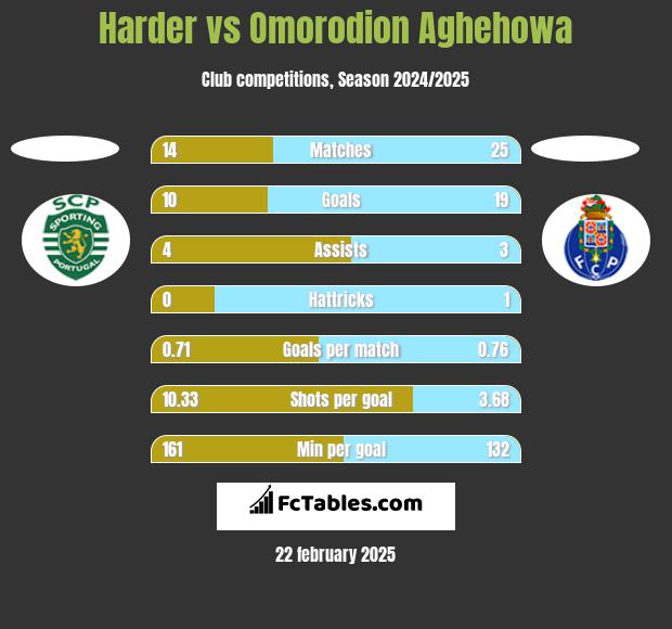 Harder vs Omorodion Aghehowa h2h player stats