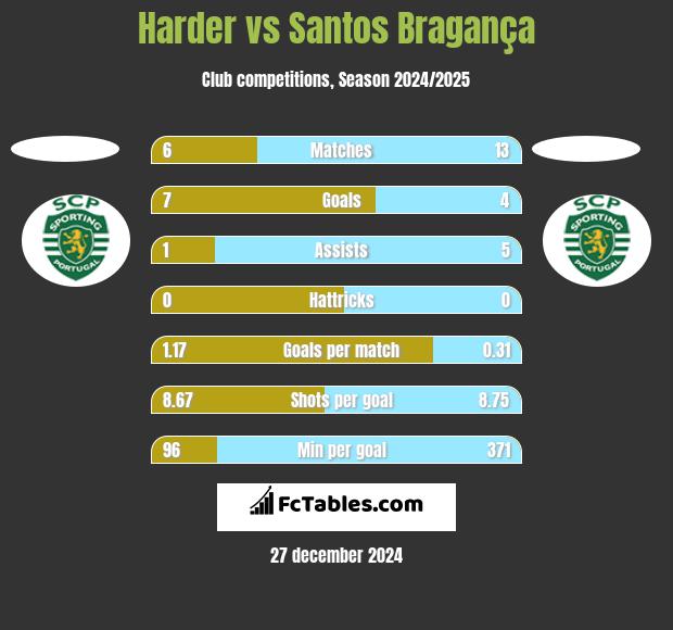 Harder vs Santos Bragança h2h player stats