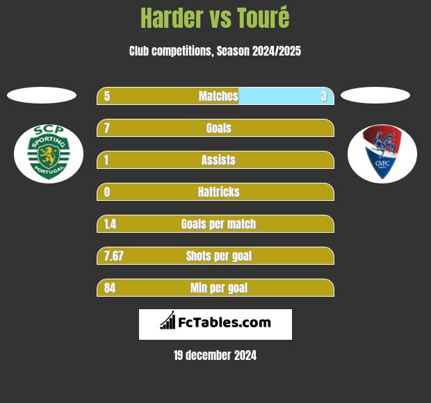 Harder vs Touré h2h player stats