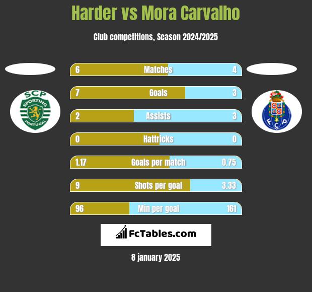 Harder vs Mora Carvalho h2h player stats