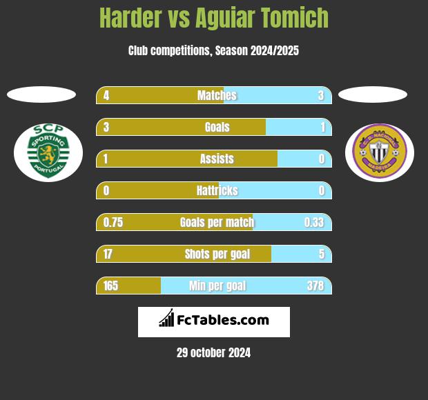 Harder vs Aguiar Tomich h2h player stats