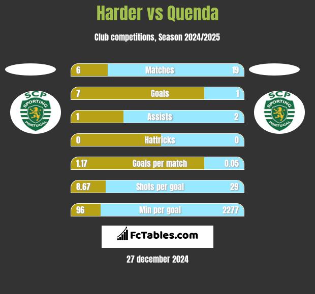 Harder vs Quenda h2h player stats