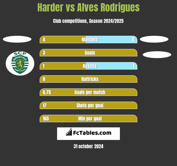 Harder vs Alves Rodrigues h2h player stats