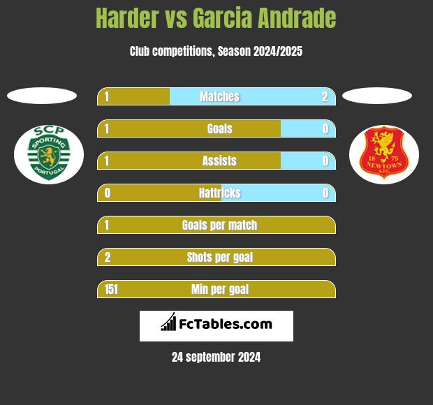 Harder vs Garcia Andrade h2h player stats