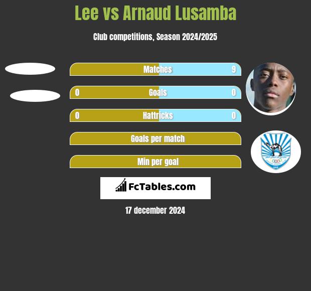 Lee vs Arnaud Lusamba h2h player stats