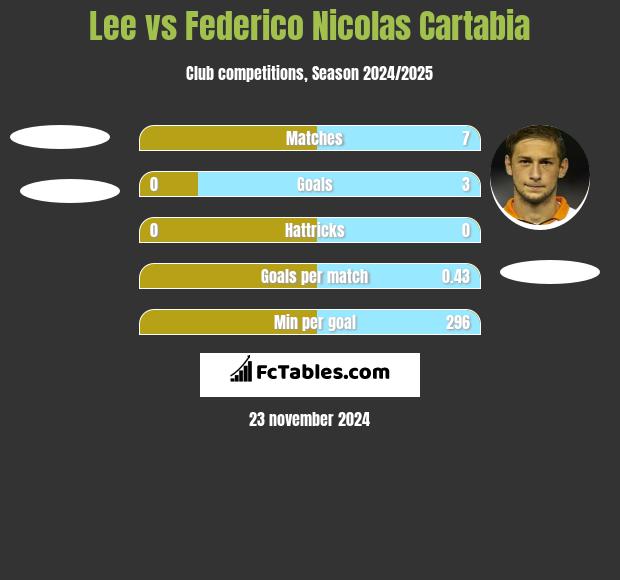 Lee vs Federico Nicolas Cartabia h2h player stats