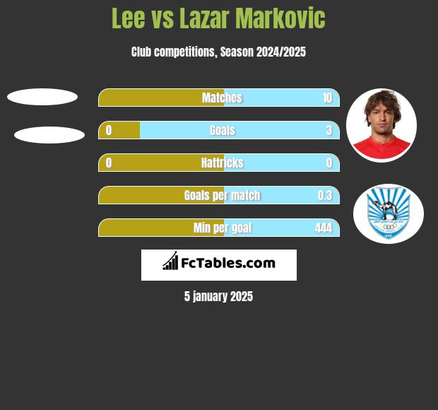 Lee vs Lazar Marković h2h player stats