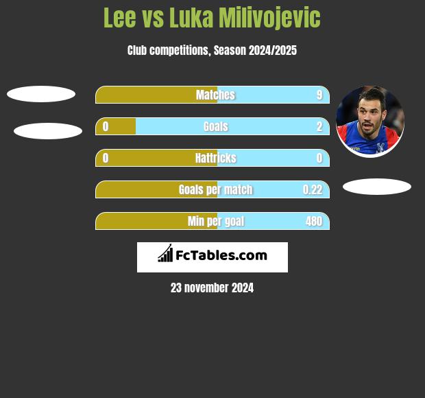 Lee vs Luka Milivojevic h2h player stats