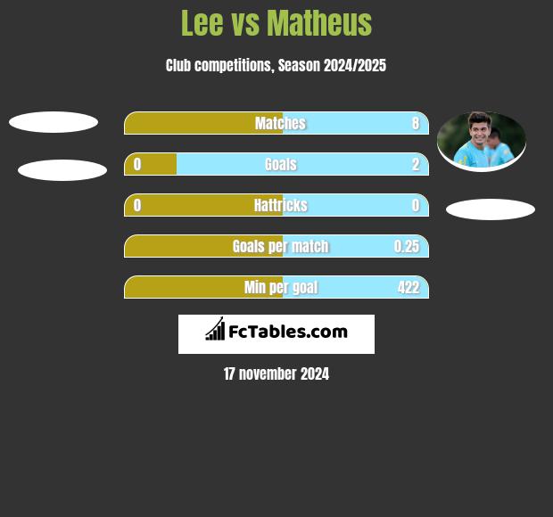 Lee vs Matheus h2h player stats